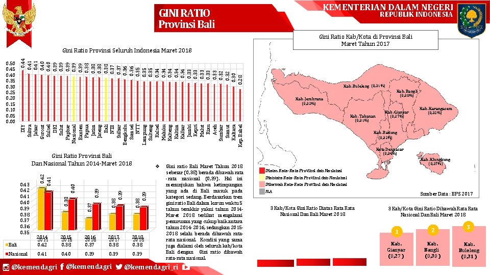 KEMENTERIAN DALAM NEGERI GINI RATIO Provinsi Bali REPUBLIK INDONESIA Gini Ratio Kab/Kota di Provinsi