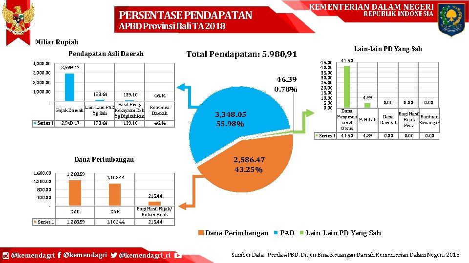 KEMENTERIAN DALAM NEGERI PERSENTASE PENDAPATAN REPUBLIK INDONESIA APBD Provinsi Bali TA 2018 Miliar Rupiah