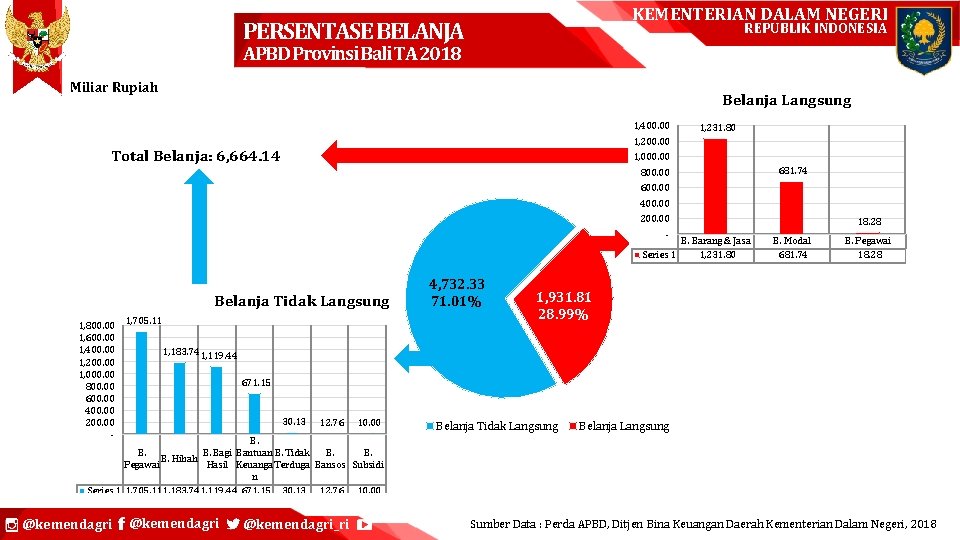 KEMENTERIAN DALAM NEGERI PERSENTASE BELANJA REPUBLIK INDONESIA APBD Provinsi Bali TA 2018 Miliar Rupiah