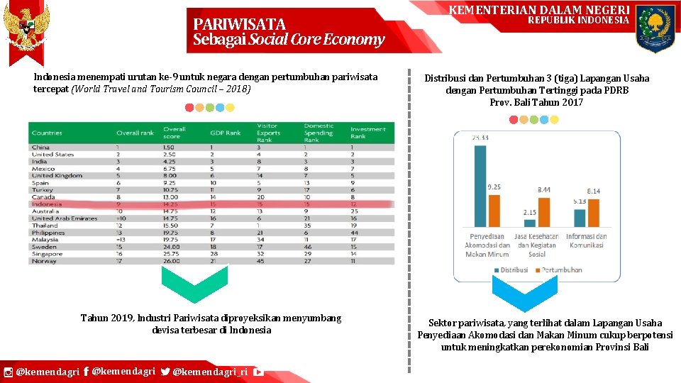 PARIWISATA Sebagai Social Core Economy Indonesia menempati urutan ke-9 untuk negara dengan pertumbuhan pariwisata