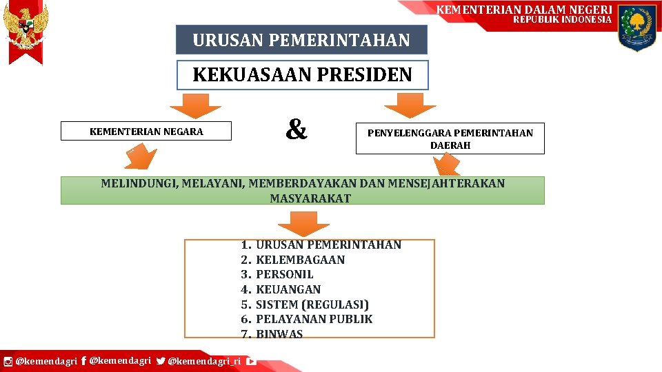 KEMENTERIAN DALAM NEGERI REPUBLIK INDONESIA URUSAN PEMERINTAHAN KEKUASAAN PRESIDEN & KEMENTERIAN NEGARA PENYELENGGARA PEMERINTAHAN