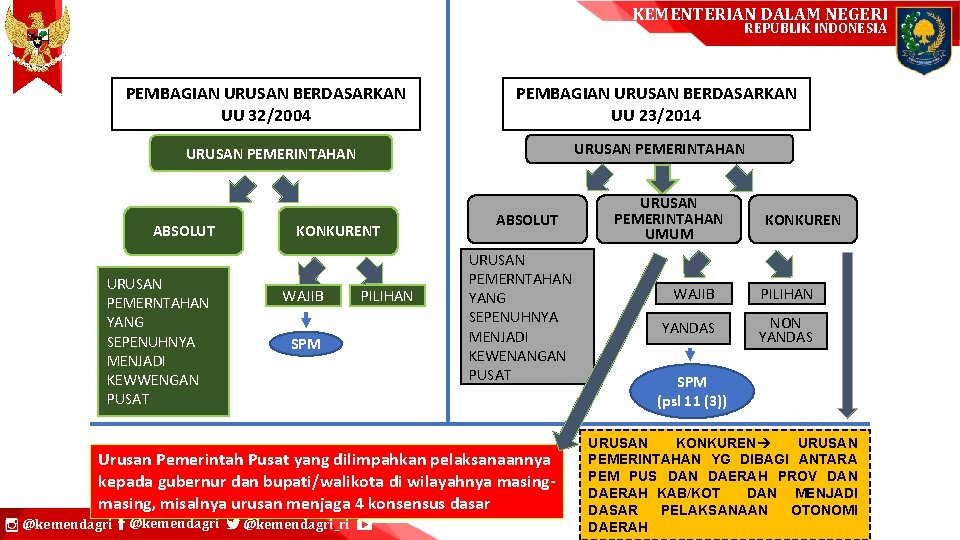 KEMENTERIAN DALAM NEGERI REPUBLIK INDONESIA PEMBAGIAN URUSAN BERDASARKAN UU 32/2004 PEMBAGIAN URUSAN BERDASARKAN UU