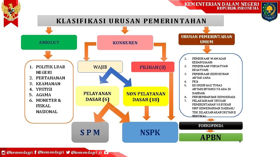 KEMENTERIAN DALAM NEGERI REPUBLIK INDONESIA KLASIFIKASI URUSAN PEMERINTAHAN ABSOLUT URUSAN PEMERINTAHAN UMUM KONKUREN 1.