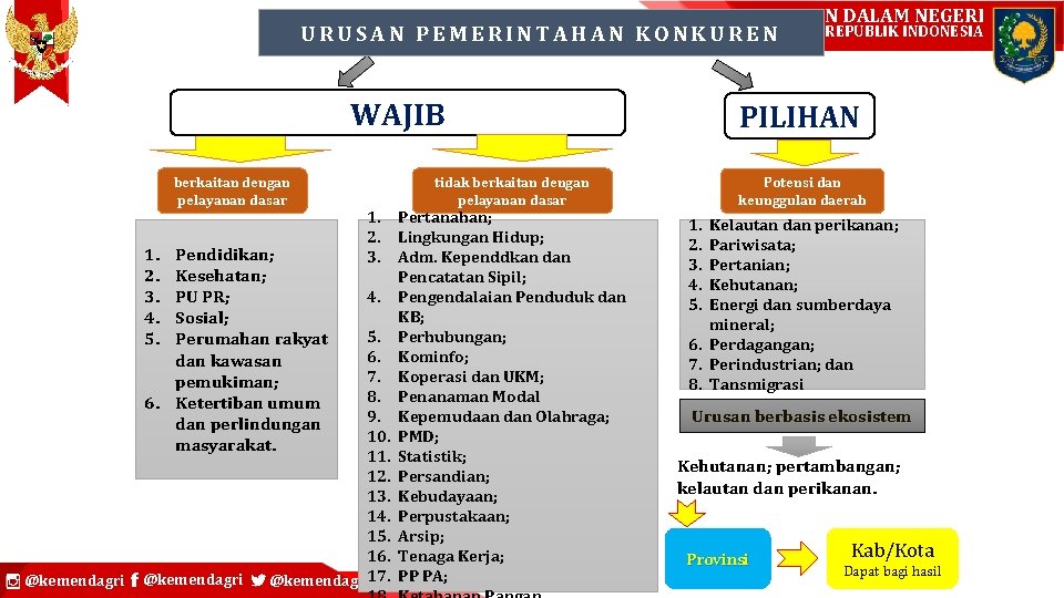 KEMENTERIAN DALAM NEGERI URUSAN PEMERINTAHAN KONKUREN WAJIB berkaitan dengan pelayanan dasar 1. 2. 3.