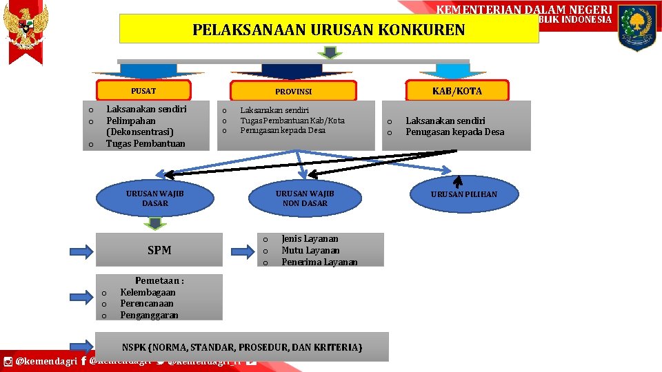 KEMENTERIAN DALAM NEGERI PELAKSANAAN URUSAN KONKUREN PUSAT o o o Laksanakan sendiri Pelimpahan (Dekonsentrasi)