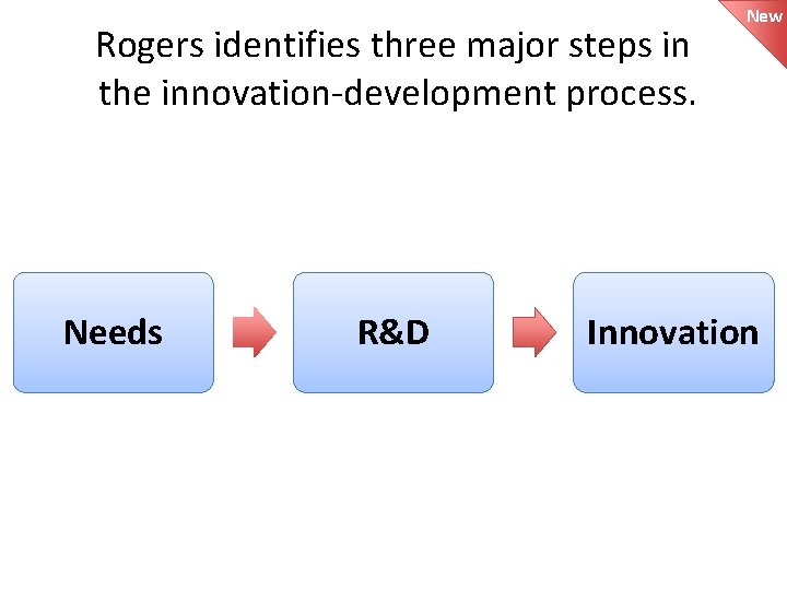 Rogers identifies three major steps in the innovation-development process. Needs R&D New Innovation 