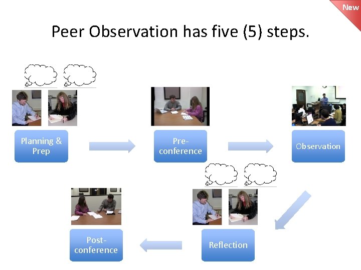 New Peer Observation has five (5) steps. Planning & Prep Preconference Postconference Observation Reflection