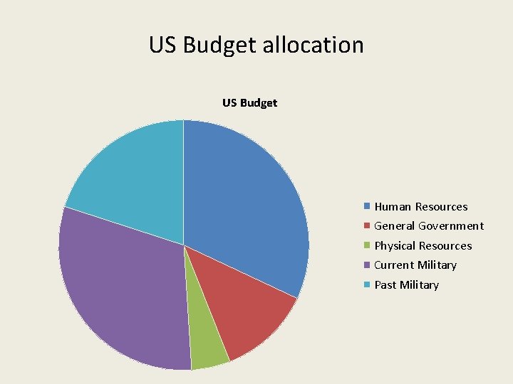 US Budget allocation US Budget Human Resources General Government Physical Resources Current Military Past