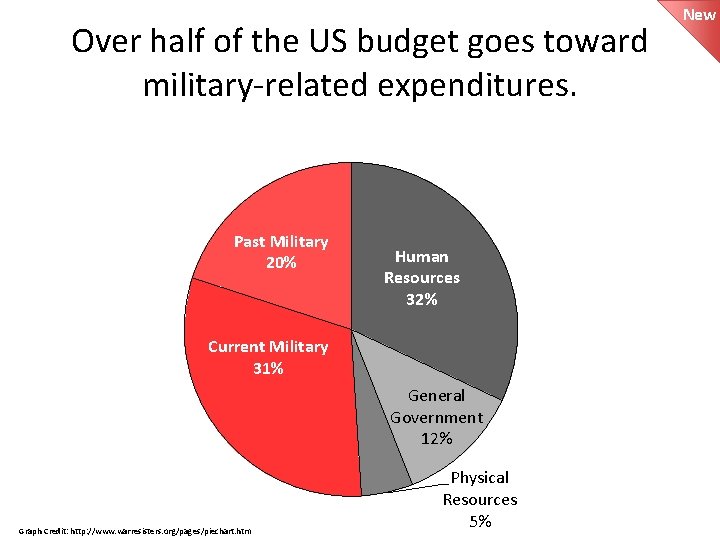 Over half of the US budget goes toward military-related expenditures. Past Military 20% Human