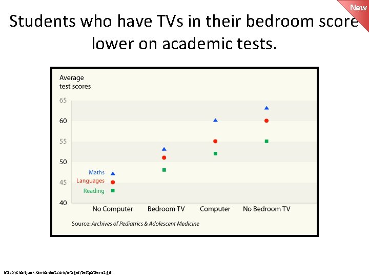 New Students who have TVs in their bedroom score lower on academic tests. http: