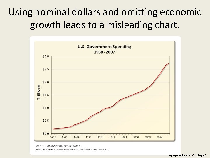 Using nominal dollars and omitting economic growth leads to a misleading chart. http: //perotcharts.