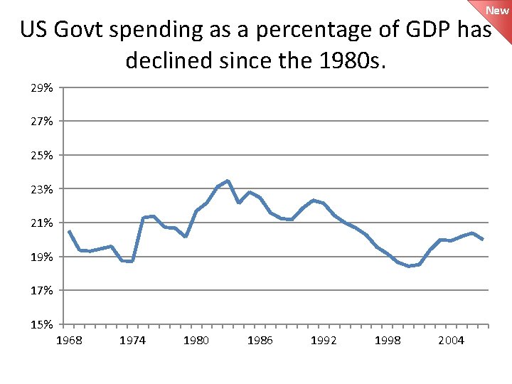 New US Govt spending as a percentage of GDP has declined since the 1980