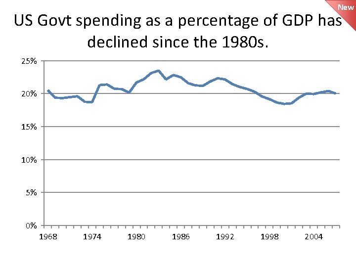 New US Govt spending as a percentage of GDP has declined since the 1980