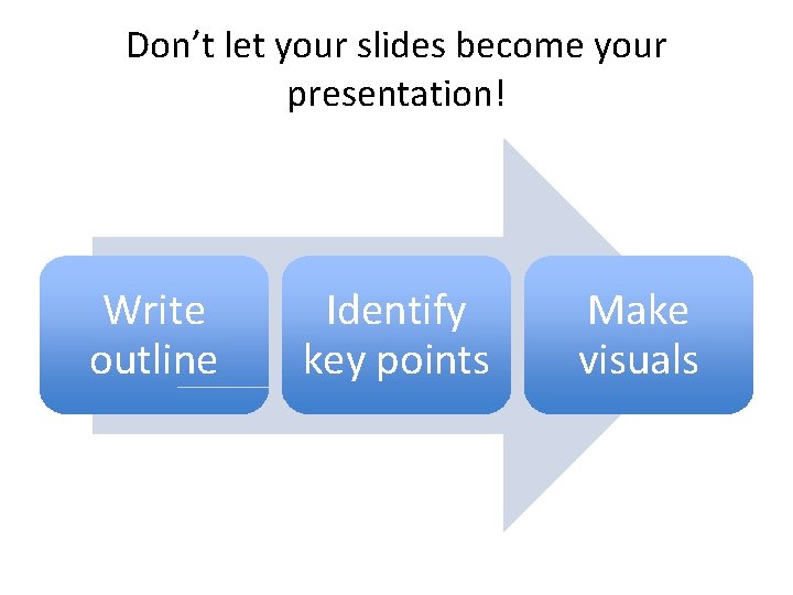 Don’t let your slides become your presentation! Write outline Identify key points Make visuals