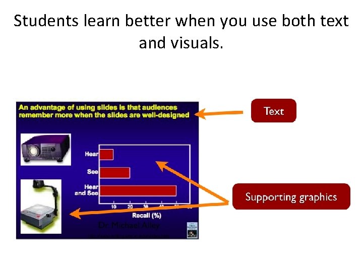 Students learn better when you use both text and visuals. 