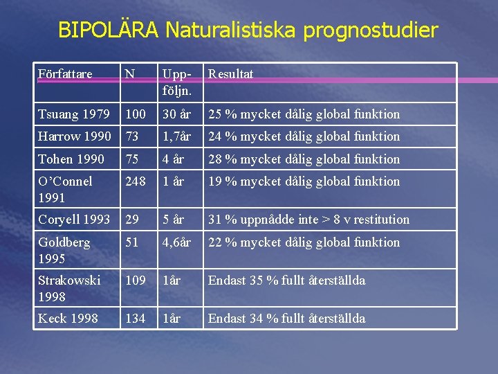 BIPOLÄRA Naturalistiska prognostudier Författare N Uppföljn. Resultat Tsuang 1979 100 30 år 25 %