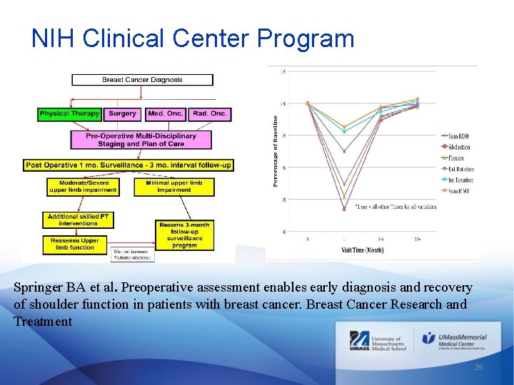 NIH Clinical Center Program Springer BA et al. Preoperative assessment enables early diagnosis and