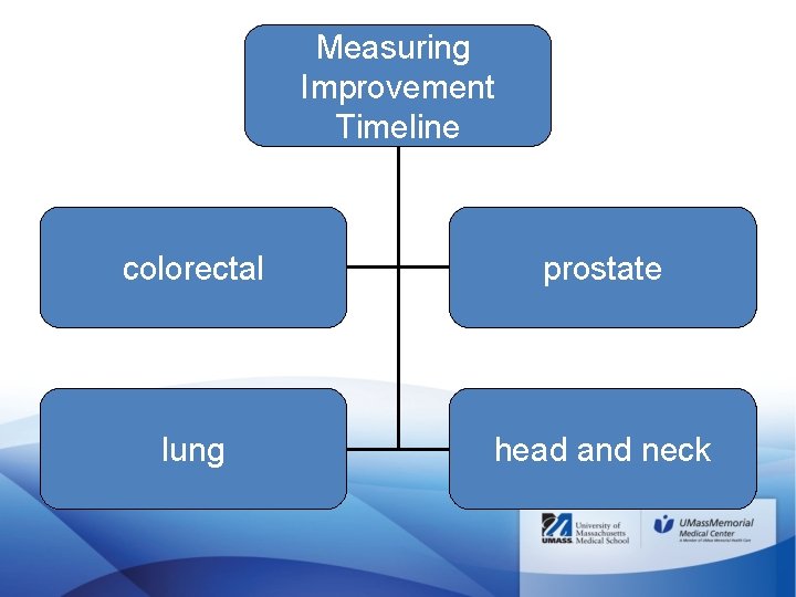Measuring Improvement Timeline colorectal prostate lung head and neck 