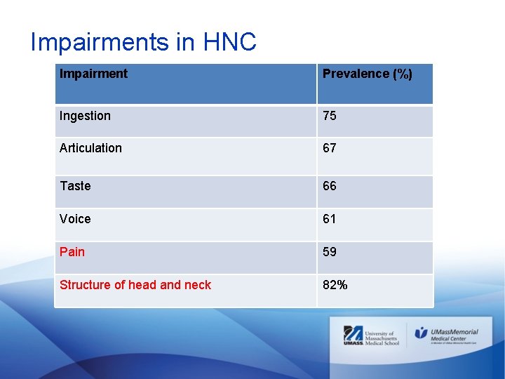 Impairments in HNC Impairment Prevalence (%) Ingestion 75 Articulation 67 Taste 66 Voice 61