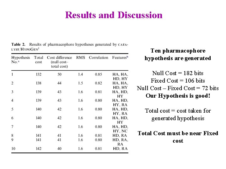 Results and Discussion Ten pharmacophore hypothesis are generated Null Cost = 182 bits Fixed
