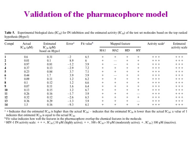 Validation of the pharmacophore model 