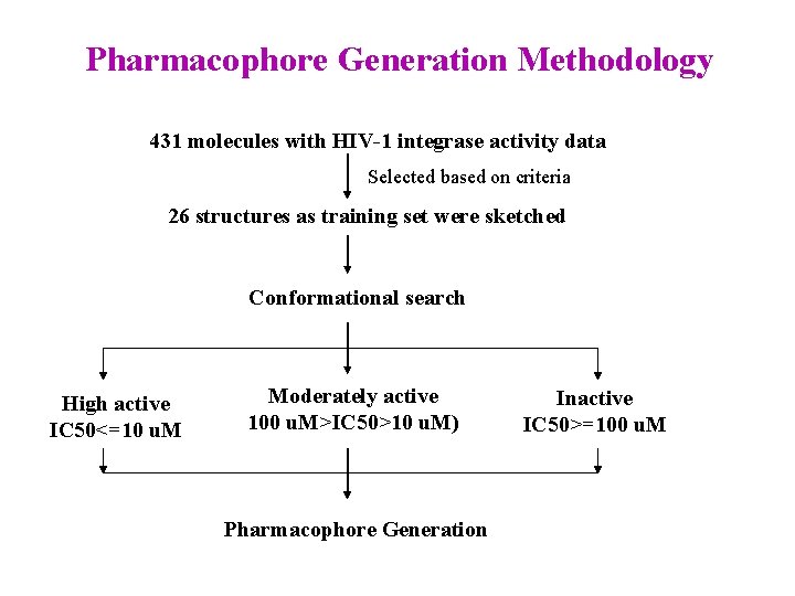 Pharmacophore Generation Methodology 431 molecules with HIV-1 integrase activity data Selected based on criteria