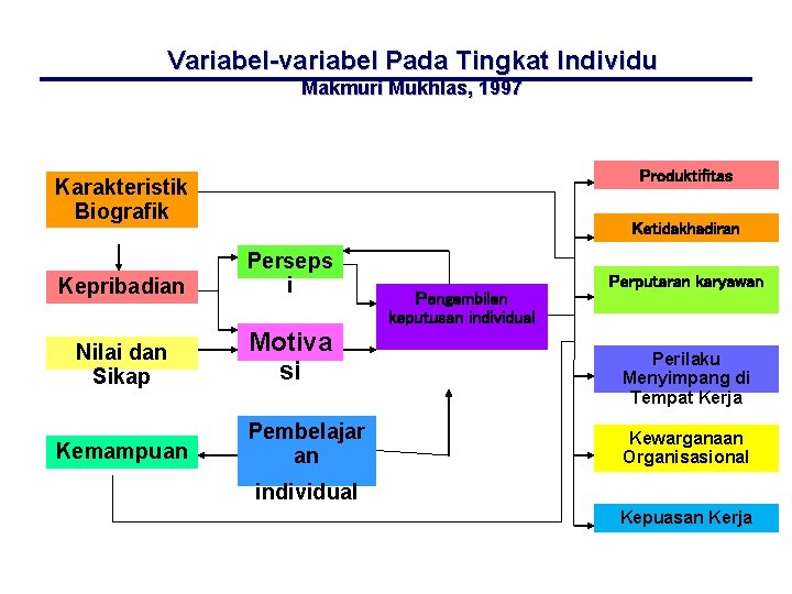 Variabel-variabel Pada Tingkat Individu Makmuri Mukhlas, 1997 Produktifitas Karakteristik Biografik Ketidakhadiran Kepribadian Perseps i