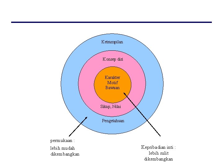 Ketrampilan Konsep diri Karakter Motif Bawaan Sikap, Nilai Pengetahuan permukaan : lebih mudah dikembangkan