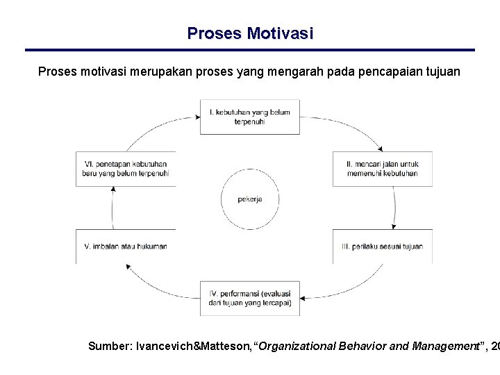 Proses Motivasi Proses motivasi merupakan proses yang mengarah pada pencapaian tujuan Sumber: Ivancevich&Matteson, “Organizational