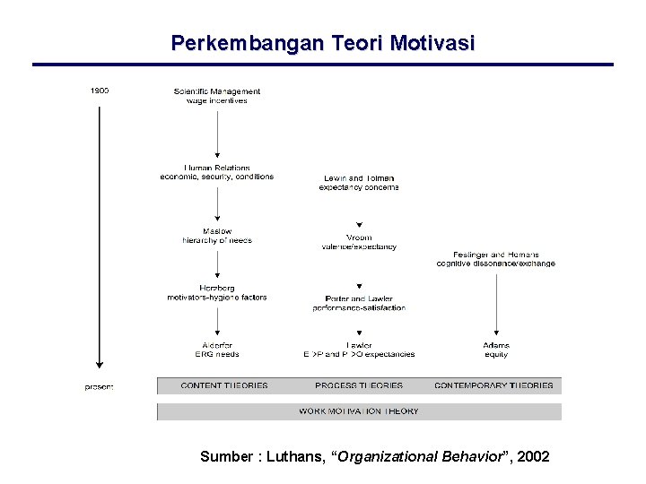 Perkembangan Teori Motivasi Sumber : Luthans, “Organizational Behavior”, 2002 