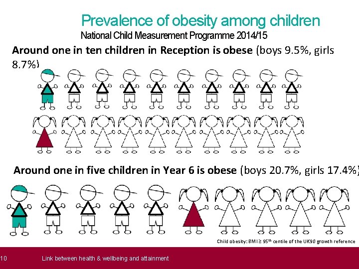 10 Prevalence of obesity among children National Child Measurement Programme 2014/15 Around one in