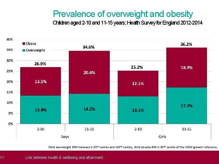 11 Prevalence of overweight and obesity Children aged 2 -10 and 11 -15 years;