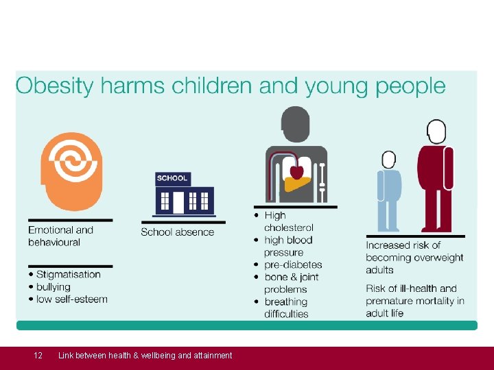  12 Link between health & wellbeing and attainment 