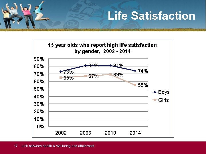 Life Satisfaction 15 year olds who report high life satisfaction by gender, 2002 -