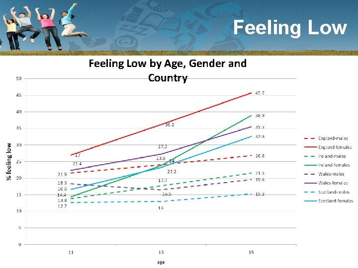 Feeling Low by Age, Gender and Country Link between health & wellbeing and attainment