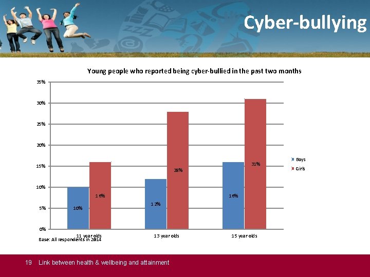 Cyber-bullying Young people who reported being cyber-bullied in the past two months 35% 30%