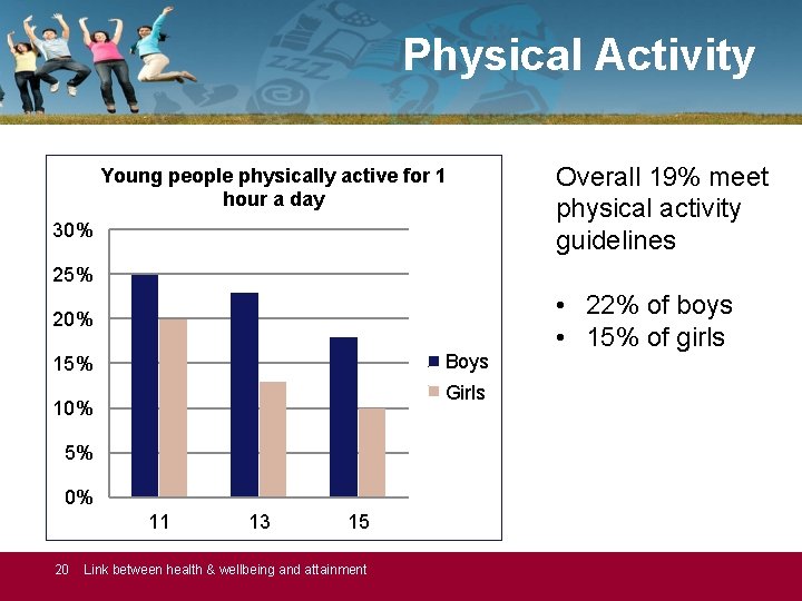 Physical Activity Young people physically active for 1 hour a day 30% Overall 19%