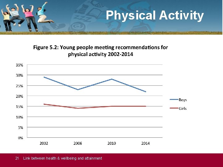 Physical Activity 21 Link between health & wellbeing and attainment 