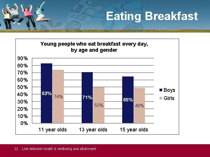 Eating Breakfast Young people who eat breakfast every day, by age and gender 90%