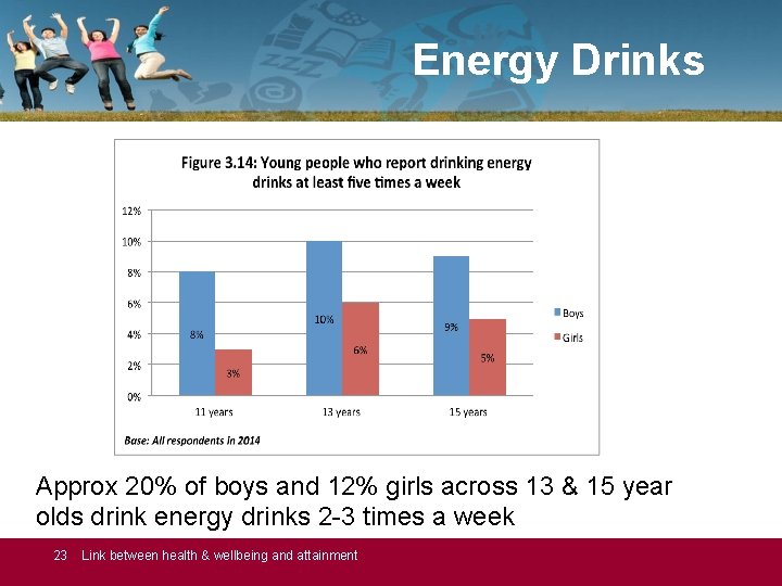 Energy Drinks Figure 3. 14: Young people who report drinking energy drinks at least