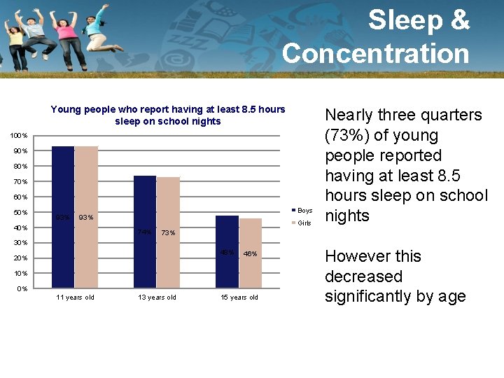 Sleep & Concentration Young people who report having at least 8. 5 hours sleep