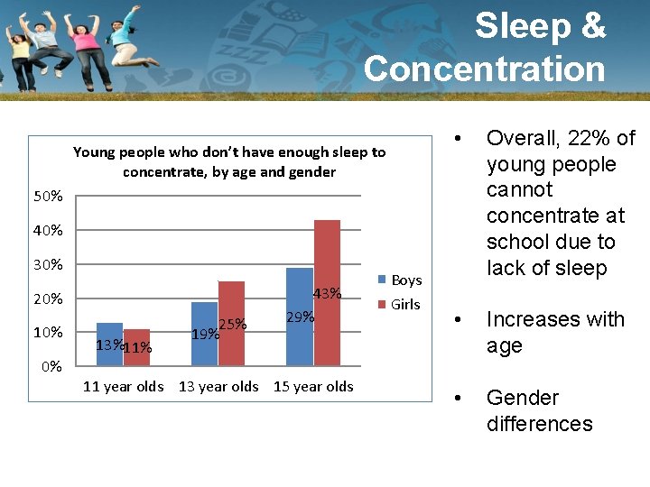 Sleep & Concentration Young people who don’t have enough sleep to concentrate, by age