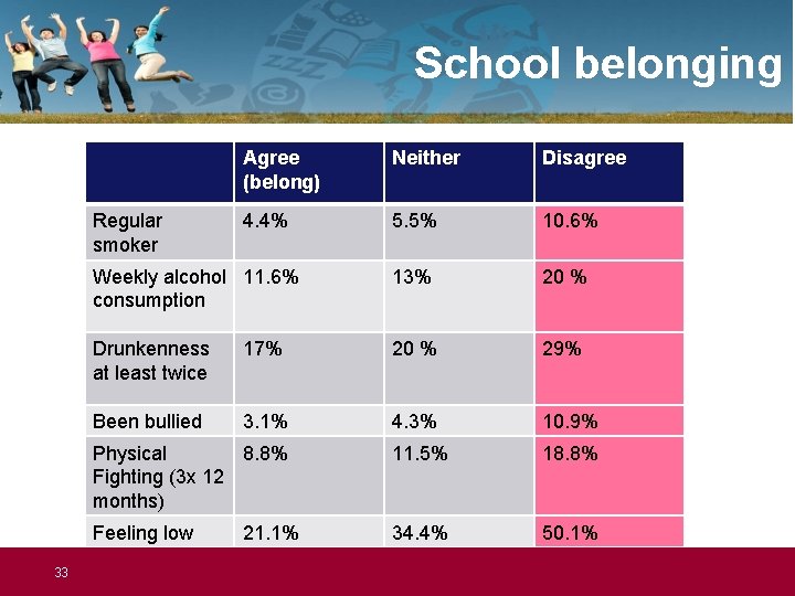School belonging Agree (belong) Neither Disagree 4. 4% 5. 5% 10. 6% Weekly alcohol