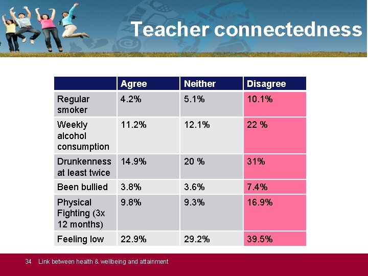 Teacher connectedness Agree Neither Disagree Regular smoker 4. 2% 5. 1% 10. 1% Weekly
