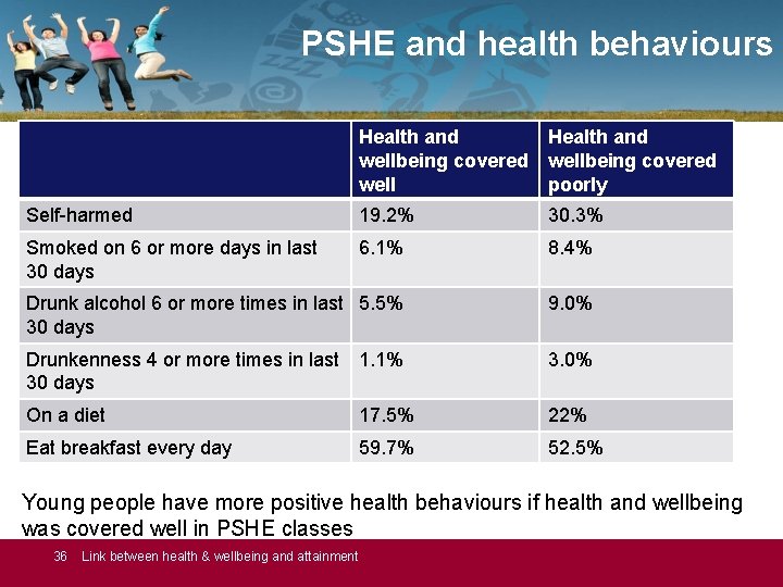 PSHE and health behaviours Health and wellbeing covered well poorly Self-harmed 19. 2% 30.