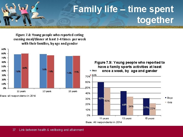 Family life – time spent together Figure 7. 8: Young people who reported eating