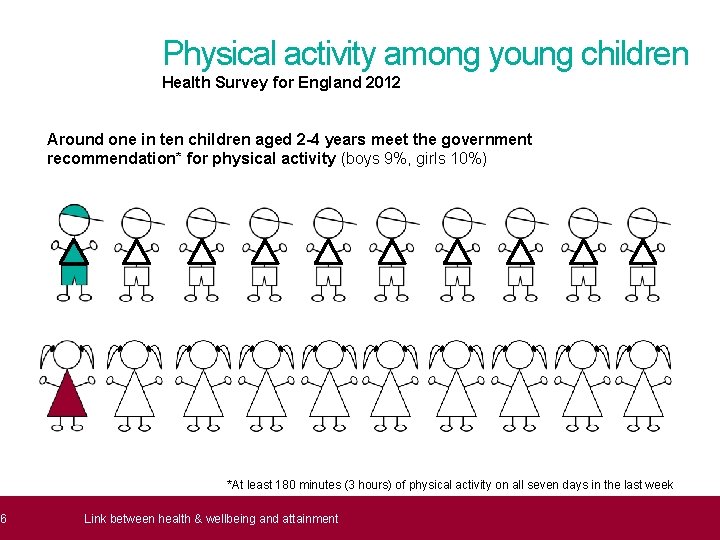 6 Physical activity among young children Health Survey for England 2012 Around one in