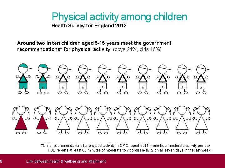 8 Physical activity among children Health Survey for England 2012 Around two in ten