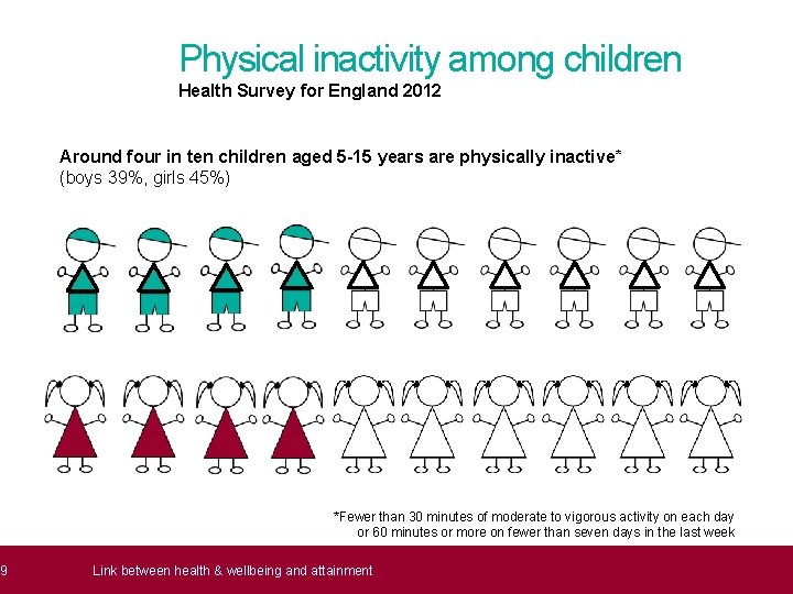 9 Physical inactivity among children Health Survey for England 2012 Around four in ten