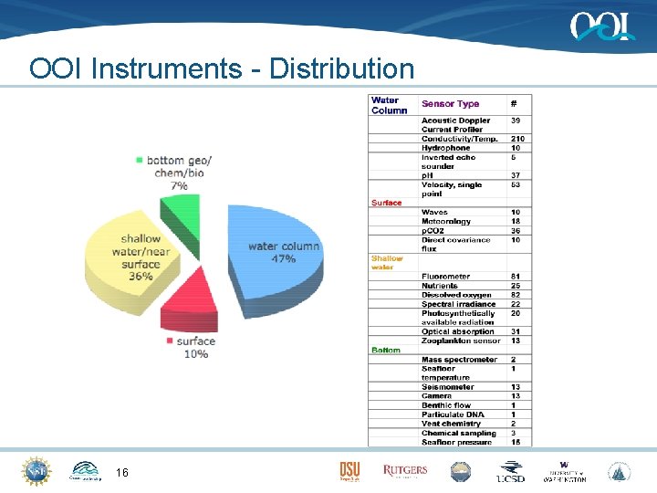 OOI Instruments - Distribution 16 